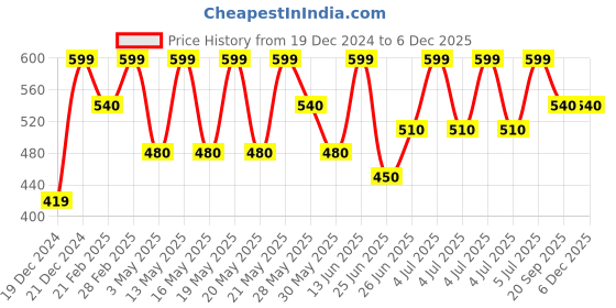tatacliq.com Dreamz by Pantaloons Navy Cotton Chequered Capris dreamz by pantaloons Price History Graph from 19 Dec 2024 to 5 Dec 2025