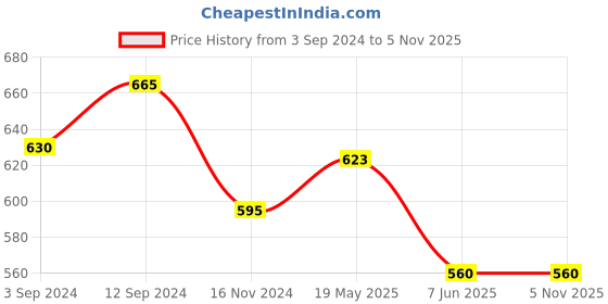 tatacliq.com Dreamz by Pantaloons Navy Cotton Chequered Pyjamas dreamz by pantaloons Price History Graph from 3 Sep 2024 to 4 Nov 2025