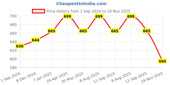 tatacliq.com Dreamz by Pantaloons Navy Cotton Chequered Pyjamas dreamz by pantaloons Price History Graph from 1 Sep 2024 to 19 Nov 2025