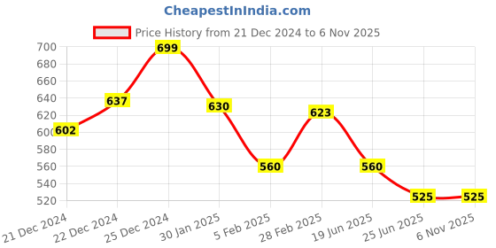 tatacliq.com Dreamz by Pantaloons Navy Cotton Chequered Pyjamas dreamz by pantaloons Price History Graph from 21 Dec 2024 to 6 Nov 2025