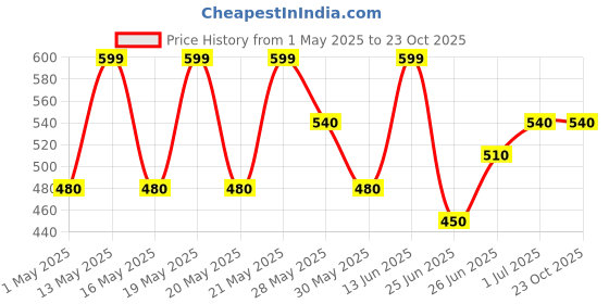 tatacliq.com Dreamz By Pantaloons Navy Cotton Comfort Fit Print Capris dreamz by pantaloons Price History Graph from 1 May 2025 to 22 Oct 2025