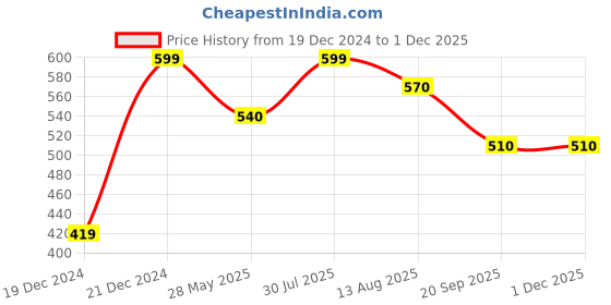 tatacliq.com Dreamz By Pantaloons Navy Cotton Comfort Fit Print Capris dreamz by pantaloons Price History Graph from 19 Dec 2024 to 29 Nov 2025