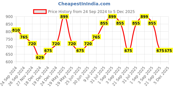 tatacliq.com Dreamz by Pantaloons Navy Cotton Floral Print Top Shorts Set dreamz by pantaloons Price History Graph from 24 Sep 2024 to 5 Dec 2025