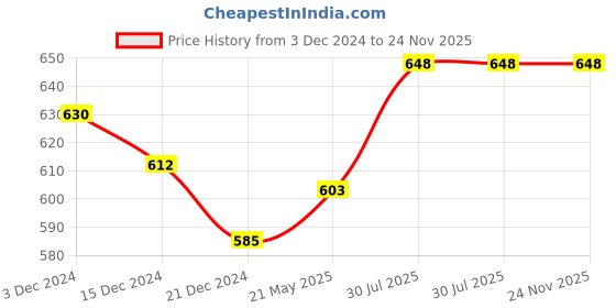 tatacliq.com Dreamz by Pantaloons Navy Cotton Graphic Print Joggers dreamz by pantaloons Price History Graph from 3 Dec 2024 to 23 Nov 2025