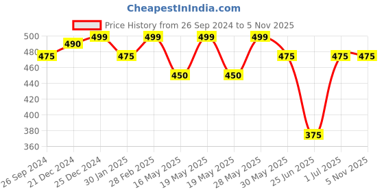 tatacliq.com Dreamz by Pantaloons Navy Cotton Graphic Print T-Shirt dreamz by pantaloons Price History Graph from 26 Sep 2024 to 3 Nov 2025