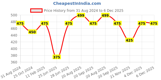 tatacliq.com Dreamz by Pantaloons Navy Cotton Graphic Print T-Shirt dreamz by pantaloons Price History Graph from 31 Aug 2024 to 4 Dec 2025