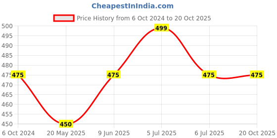 tatacliq.com Dreamz by Pantaloons Navy Cotton Graphic Print T-Shirt dreamz by pantaloons Price History Graph from 6 Oct 2024 to 19 Oct 2025