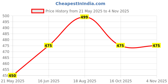 tatacliq.com Dreamz by Pantaloons Navy Cotton Graphic Print T-Shirt dreamz by pantaloons Price History Graph from 21 May 2025 to 3 Nov 2025