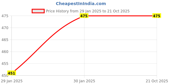 tatacliq.com Dreamz by Pantaloons Navy Cotton Graphic Print T-Shirt dreamz by pantaloons Price History Graph from 29 Jan 2025 to 20 Oct 2025