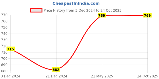 tatacliq.com Dreamz by Pantaloons Navy Cotton Graphic Print Winter Top dreamz by pantaloons Price History Graph from 3 Dec 2024 to 24 Oct 2025
