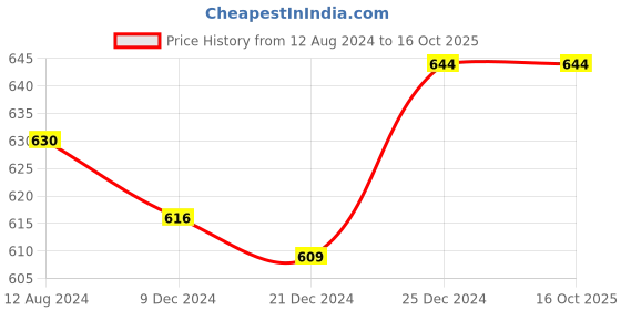 tatacliq.com Dreamz by Pantaloons Navy Cotton Heart Print Pyjamas dreamz by pantaloons Price History Graph from 12 Aug 2024 to 16 Oct 2025