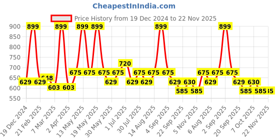tatacliq.com Dreamz by Pantaloons Navy Cotton Plain Pyjama dreamz by pantaloons Price History Graph from 19 Dec 2024 to 22 Nov 2025