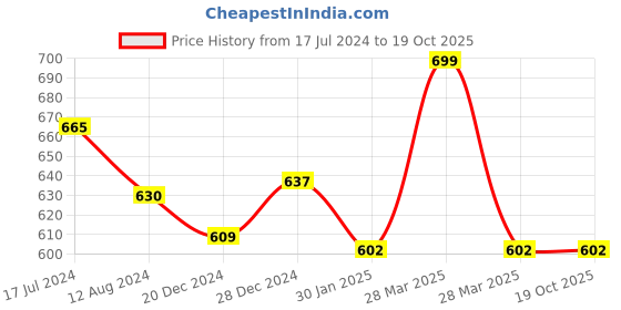 tatacliq.com Dreamz by Pantaloons Navy Cotton Polka Dots Pyjamas dreamz by pantaloons Price History Graph from 17 Jul 2024 to 17 Oct 2025
