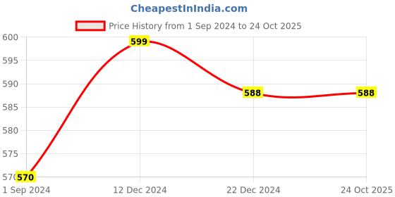 tatacliq.com Dreamz by Pantaloons Navy Cotton Printed Capris dreamz by pantaloons Price History Graph from 1 Sep 2024 to 23 Oct 2025