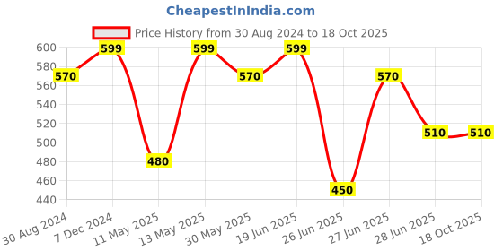 tatacliq.com Dreamz by Pantaloons Navy Cotton Printed Capris dreamz by pantaloons Price History Graph from 30 Aug 2024 to 18 Oct 2025