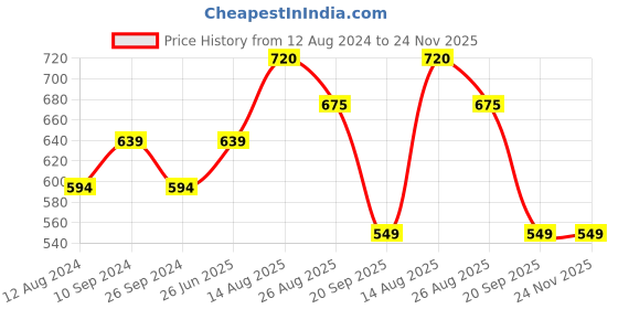 tatacliq.com Dreamz by Pantaloons Navy Cotton Printed Joggers dreamz by pantaloons Price History Graph from 12 Aug 2024 to 24 Nov 2025