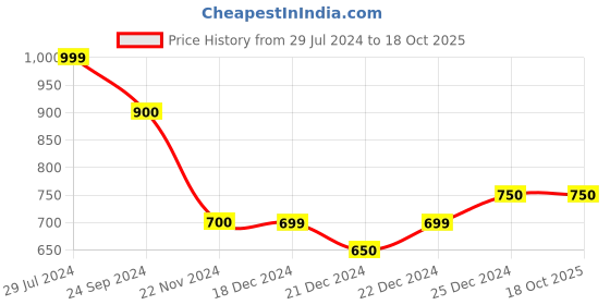 tatacliq.com Dreamz by Pantaloons Navy Cotton Printed Nighty dreamz by pantaloons Price History Graph from 29 Jul 2024 to 18 Oct 2025