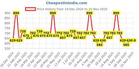 tatacliq.com Dreamz by Pantaloons Navy Cotton Printed Pyjama dreamz by pantaloons Price History Graph from 19 Dec 2024 to 25 Nov 2025