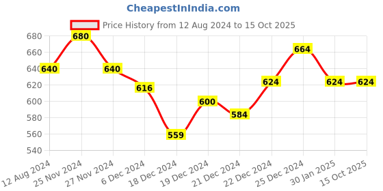 tatacliq.com Dreamz by Pantaloons Navy Cotton Printed Pyjamas dreamz by pantaloons Price History Graph from 12 Aug 2024 to 14 Oct 2025
