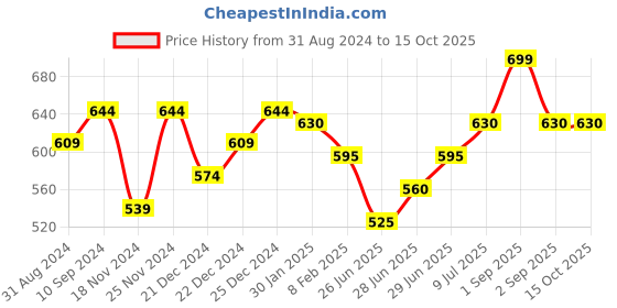 tatacliq.com Dreamz by Pantaloons Navy Cotton Printed Pyjamas dreamz by pantaloons Price History Graph from 31 Aug 2024 to 14 Oct 2025