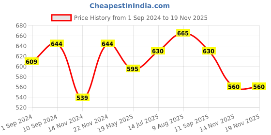 tatacliq.com Dreamz by Pantaloons Navy Cotton Printed Pyjamas dreamz by pantaloons Price History Graph from 1 Sep 2024 to 14 Nov 2025