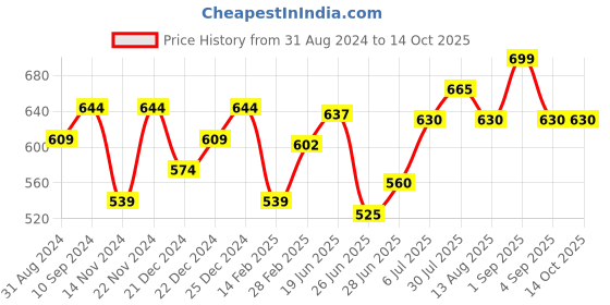 tatacliq.com Dreamz by Pantaloons Navy Cotton Printed Pyjamas dreamz by pantaloons Price History Graph from 31 Aug 2024 to 14 Oct 2025
