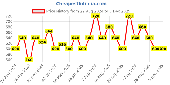 tatacliq.com Dreamz by Pantaloons Navy Cotton Printed Pyjamas dreamz by pantaloons Price History Graph from 22 Aug 2024 to 5 Dec 2025