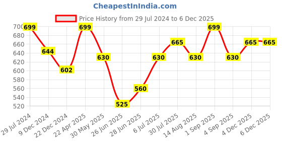 tatacliq.com Dreamz by Pantaloons Navy Cotton Printed Pyjamas dreamz by pantaloons Price History Graph from 29 Jul 2024 to 4 Dec 2025