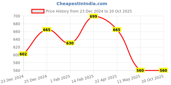 tatacliq.com Dreamz by Pantaloons Navy Cotton Printed Pyjamas dreamz by pantaloons Price History Graph from 23 Dec 2024 to 19 Oct 2025