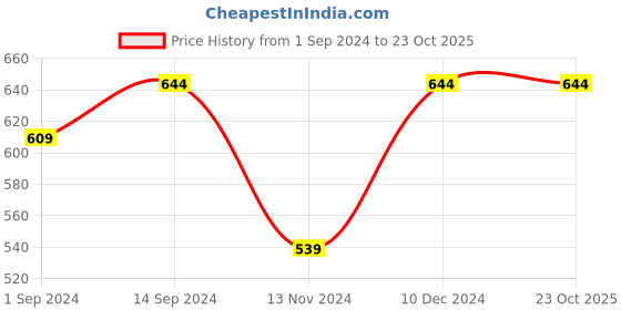 tatacliq.com Dreamz by Pantaloons Navy Cotton Printed Pyjamas dreamz by pantaloons Price History Graph from 1 Sep 2024 to 23 Oct 2025