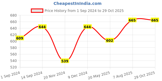 tatacliq.com Dreamz by Pantaloons Navy Cotton Printed Pyjamas dreamz by pantaloons Price History Graph from 1 Sep 2024 to 27 Oct 2025