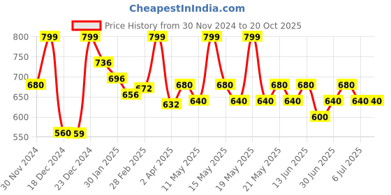 tatacliq.com Dreamz by Pantaloons Navy Cotton Printed Pyjamas dreamz by pantaloons Price History Graph from 30 Nov 2024 to 20 Oct 2025