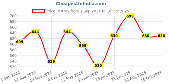 tatacliq.com Dreamz by Pantaloons Navy Cotton Printed Pyjamas dreamz by pantaloons Price History Graph from 1 Sep 2024 to 16 Oct 2025