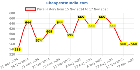 tatacliq.com Dreamz by Pantaloons Navy Cotton Printed Pyjamas dreamz by pantaloons Price History Graph from 15 Nov 2024 to 17 Nov 2025