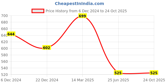 tatacliq.com Dreamz by Pantaloons Navy Cotton Printed Pyjamas dreamz by pantaloons Price History Graph from 6 Dec 2024 to 23 Oct 2025