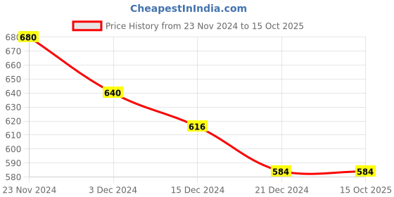 tatacliq.com Dreamz by Pantaloons Navy Cotton Printed Pyjamas dreamz by pantaloons Price History Graph from 23 Nov 2024 to 15 Oct 2025
