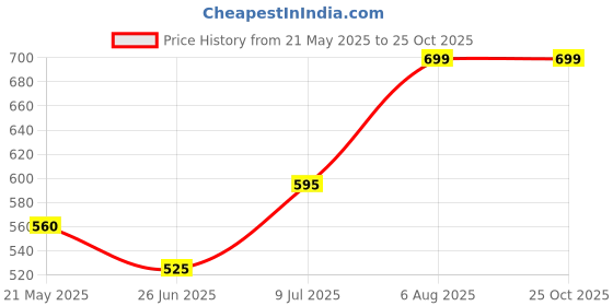 tatacliq.com Dreamz by Pantaloons Navy Cotton Printed Pyjamas dreamz by pantaloons Price History Graph from 21 May 2025 to 25 Oct 2025