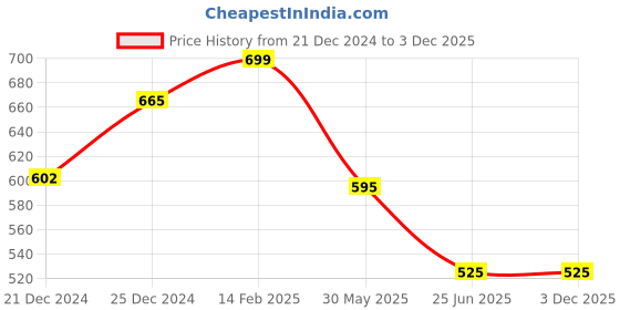 tatacliq.com Dreamz by Pantaloons Navy Cotton Printed Pyjamas dreamz by pantaloons Price History Graph from 21 Dec 2024 to 3 Dec 2025