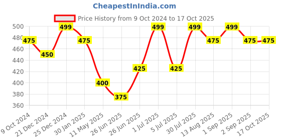 tatacliq.com Dreamz by Pantaloons Navy Cotton Printed Shorts dreamz by pantaloons Price History Graph from 9 Oct 2024 to 17 Oct 2025