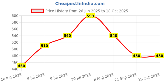 tatacliq.com Dreamz by Pantaloons Navy Cotton Printed Shorts dreamz by pantaloons Price History Graph from 26 Jun 2025 to 18 Oct 2025