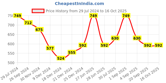 tatacliq.com Dreamz by Pantaloons Navy Cotton Printed Sleep Tee dreamz by pantaloons Price History Graph from 29 Jul 2024 to 15 Oct 2025