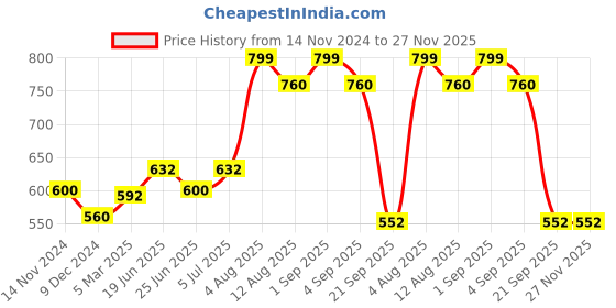 tatacliq.com Dreamz by Pantaloons Navy Cotton Printed Sleep Tee dreamz by pantaloons Price History Graph from 14 Nov 2024 to 26 Nov 2025