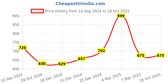 tatacliq.com Dreamz by Pantaloons Navy Cotton Printed Sleep Tee dreamz by pantaloons Price History Graph from 10 Sep 2024 to 18 Oct 2025