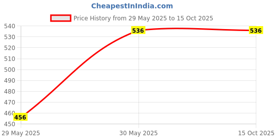 tatacliq.com Dreamz by Pantaloons Navy Cotton Printed Sleep Tee dreamz by pantaloons Price History Graph from 29 May 2025 to 15 Oct 2025