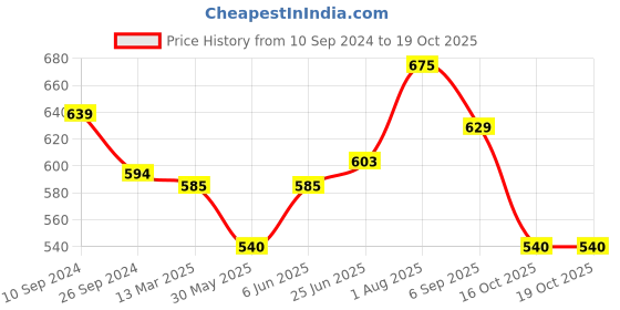 tatacliq.com Dreamz by Pantaloons Navy Cotton Printed Sleep Tees dreamz by pantaloons Price History Graph from 10 Sep 2024 to 18 Oct 2025
