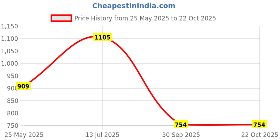 tatacliq.com Dreamz by Pantaloons Navy Cotton Printed T-Shirt Pyjamas Set dreamz by pantaloons Price History Graph from 25 May 2025 to 21 Oct 2025