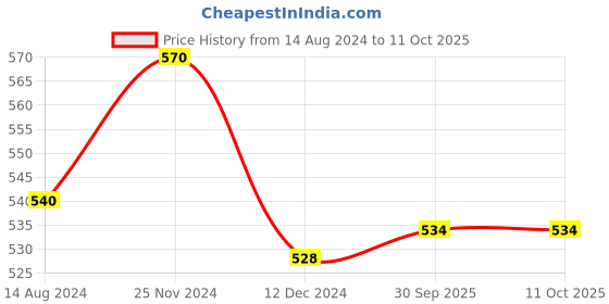 tatacliq.com Dreamz by Pantaloons Navy Cotton Printed Top dreamz by pantaloons Price History Graph from 14 Aug 2024 to 11 Oct 2025