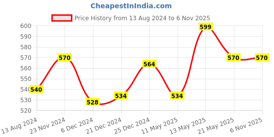 tatacliq.com Dreamz by Pantaloons Navy Cotton Printed Top dreamz by pantaloons Price History Graph from 13 Aug 2024 to 6 Nov 2025