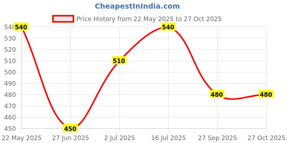 tatacliq.com Dreamz by Pantaloons Navy Cotton Printed Top dreamz by pantaloons Price History Graph from 22 May 2025 to 27 Oct 2025