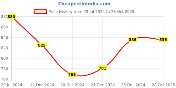 tatacliq.com Dreamz by Pantaloons Navy Cotton Printed Track Pants dreamz by pantaloons Price History Graph from 29 Jul 2024 to 27 Oct 2025